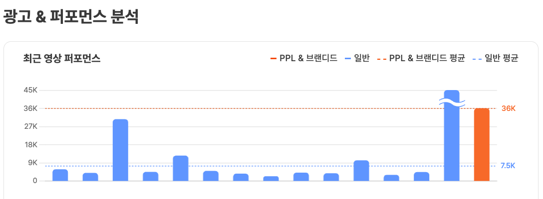 유튜브 분석 툴 유광기 광고 퍼포먼스 분석