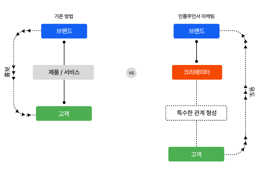 인플루언서 마케팅 특징