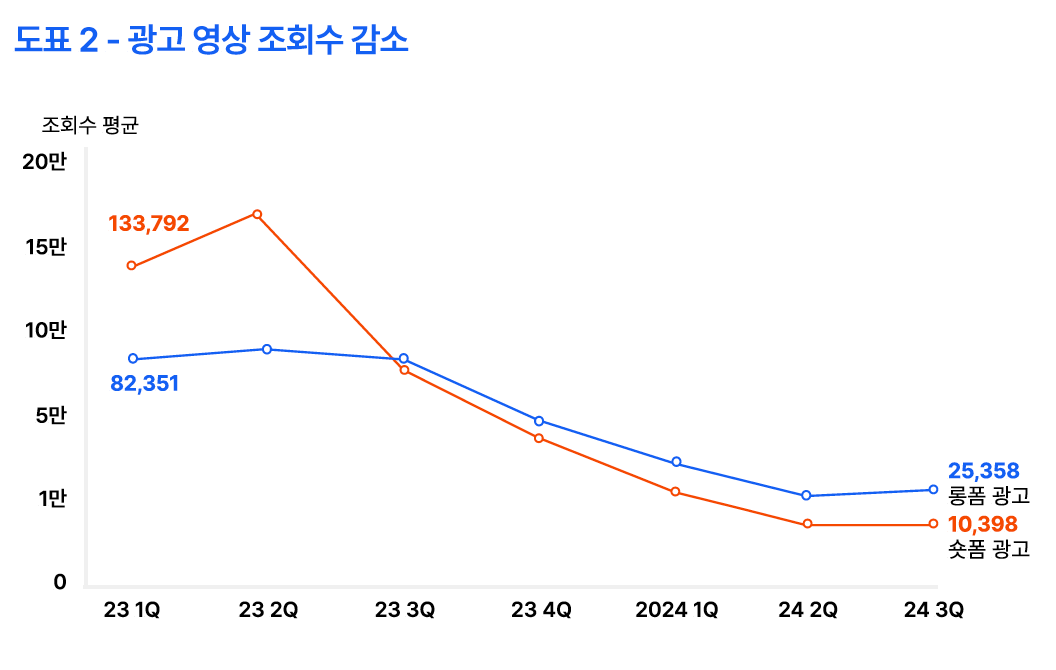 유튜브 광고 영상 조회수 데이터