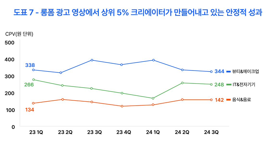 유튜브 상위 5% 크리에이터 데이터