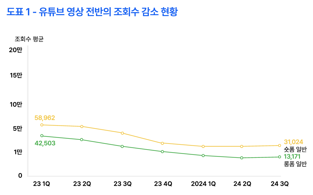 유튜브 영상 조회수 데이터