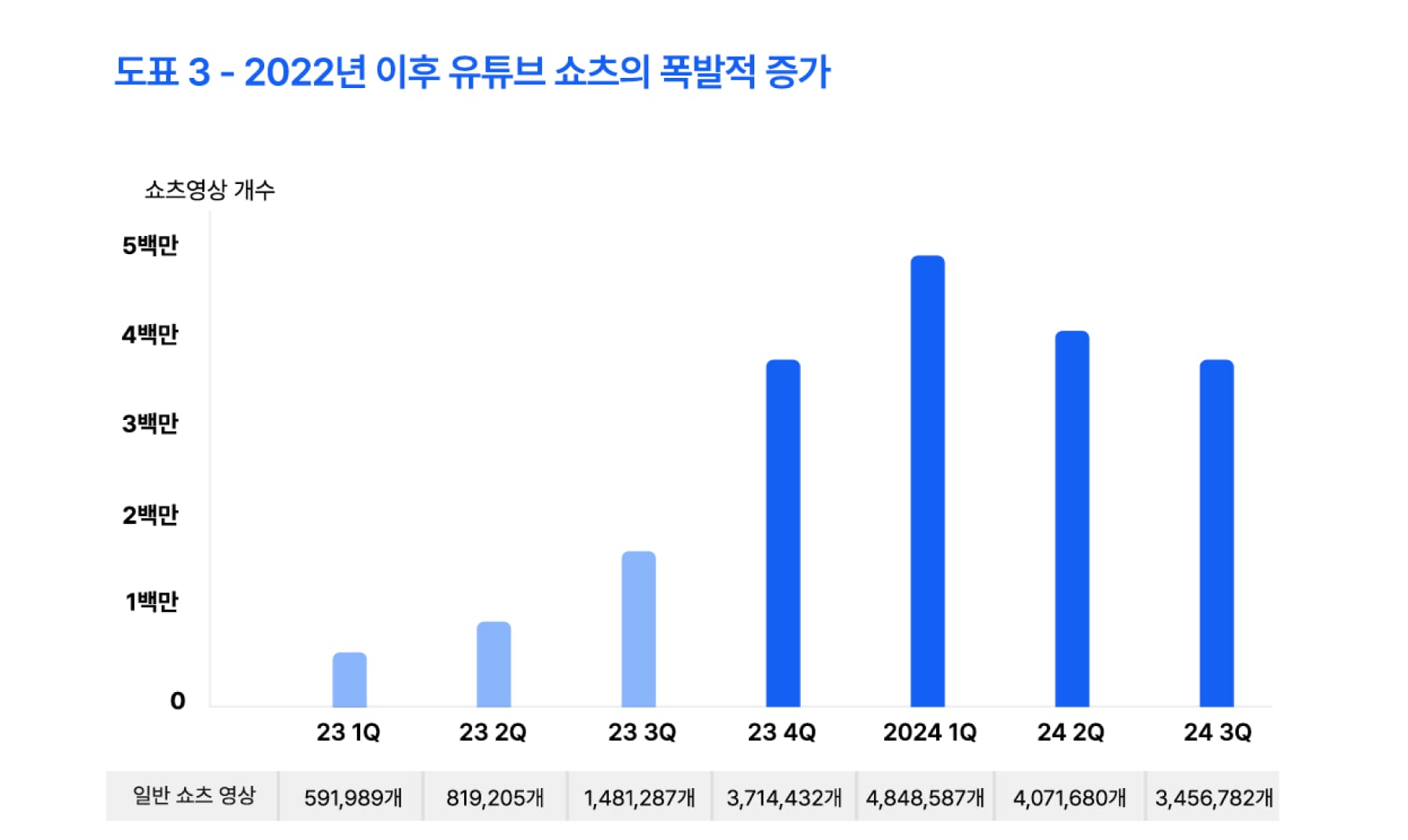 유튜브 시장 수치