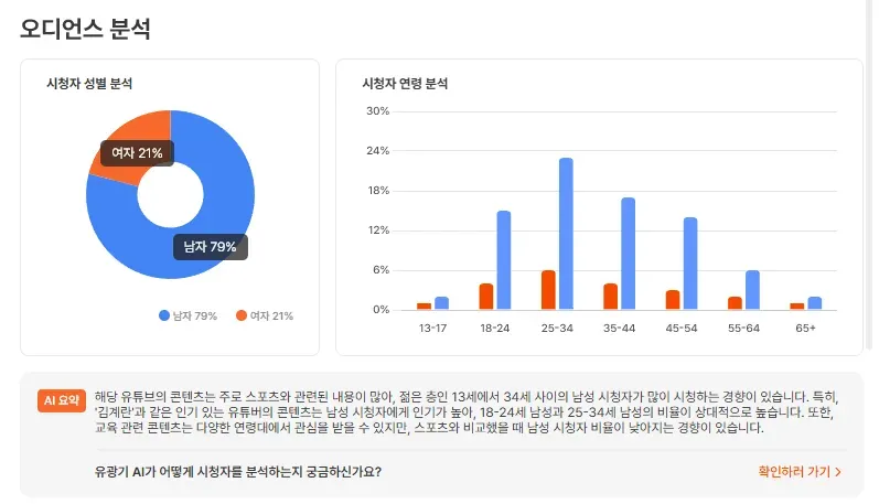 ‘유광기’ 내 ‘피지컬갤러리’ 검색 시 <오디언스 & 예산 분석> 결과