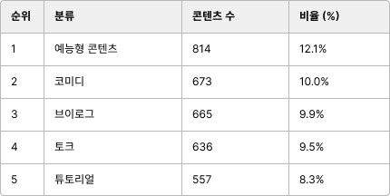 천만뷰 영상의 주요 콘텐츠 포맷 순위