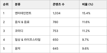 천만뷰 영상의 주요 콘텐츠 장르 순위