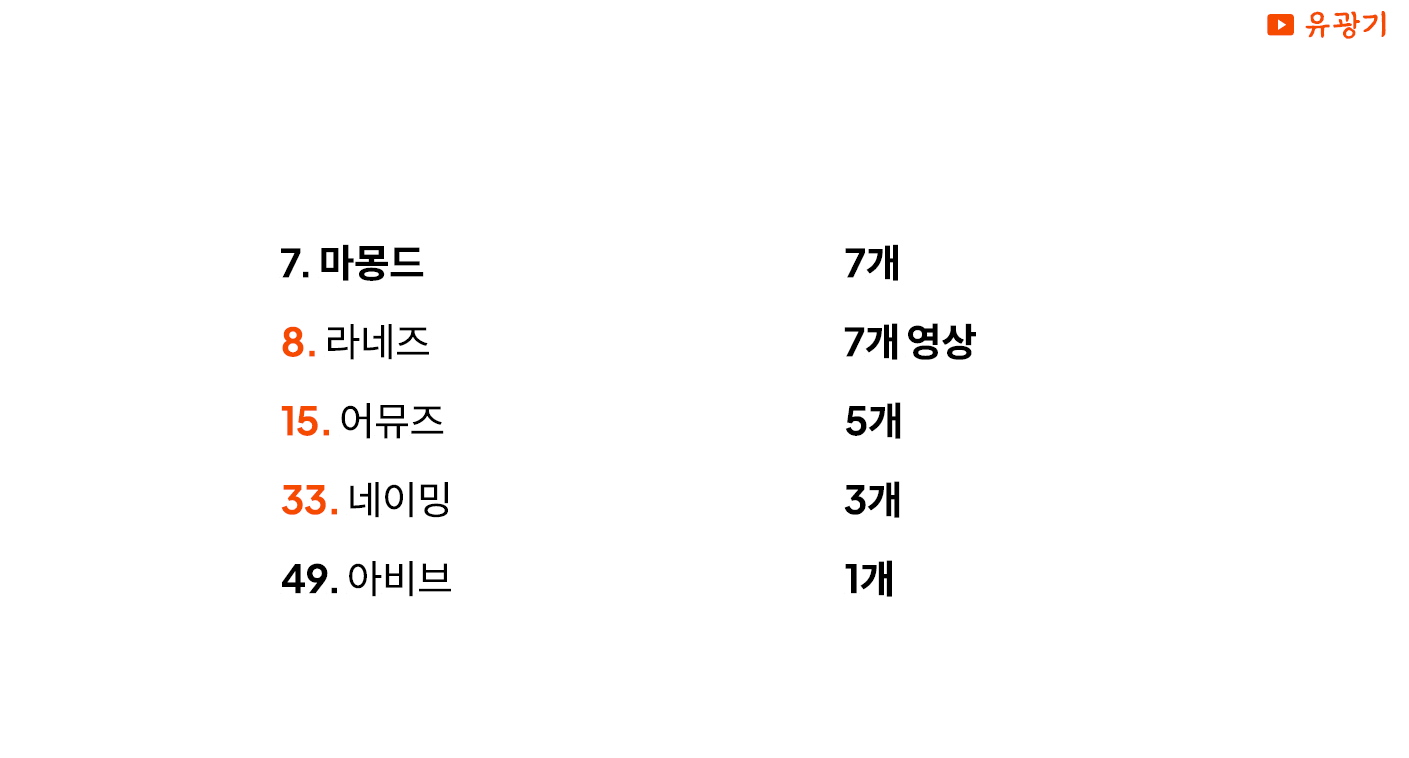 영상 하나로 올리브영 랭킹 50계단 상승? 뷰티 업계 유튜브 PPL