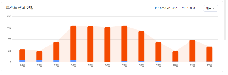 ‘아정당’ PPL& 브랜디드 광고 영상 갯수 (주황색 그래프)